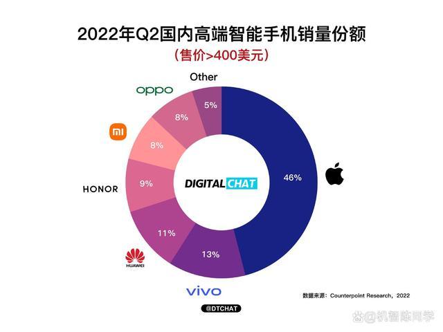 2022年手机排行榜前十名：第一名你猜是谁？