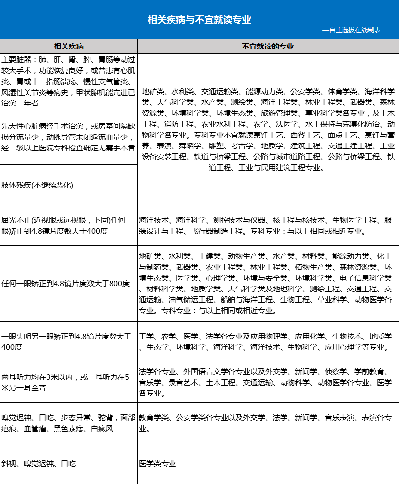 高考考生对体检结果有异议的怎么办