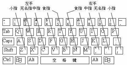 盲打键盘指法图顺口溜：练习打字时,要牢记这些技巧!