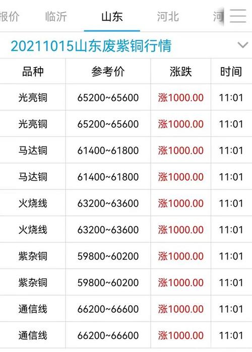 今日废铜价格表废铜回收价格行情分析