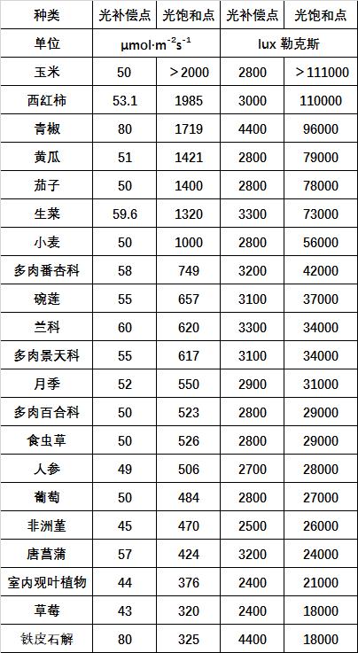 光饱和点的含义「干货」