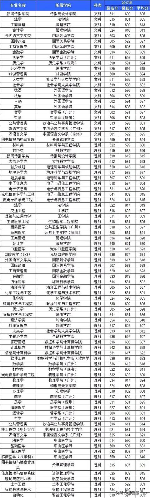 中山大学岭南学院是非常优秀的商学院，对吗？实力怎么样？多少分能录取呢？