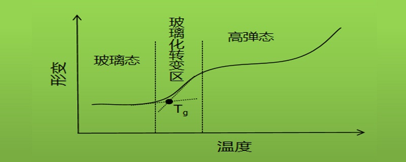 玻璃化温度是什么意思