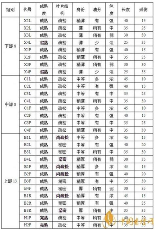 卖烟草须知 烟草等级分为1至30档