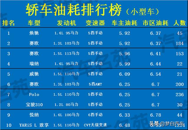 polo和致炫飞度哪个值得买（最新轿车油耗排名出炉）