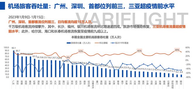 春运首周国内客运航班量恢复至疫前同期八成以上