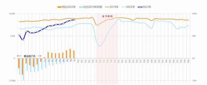 春运首周国内客运航班量恢复至疫前同期八成以上