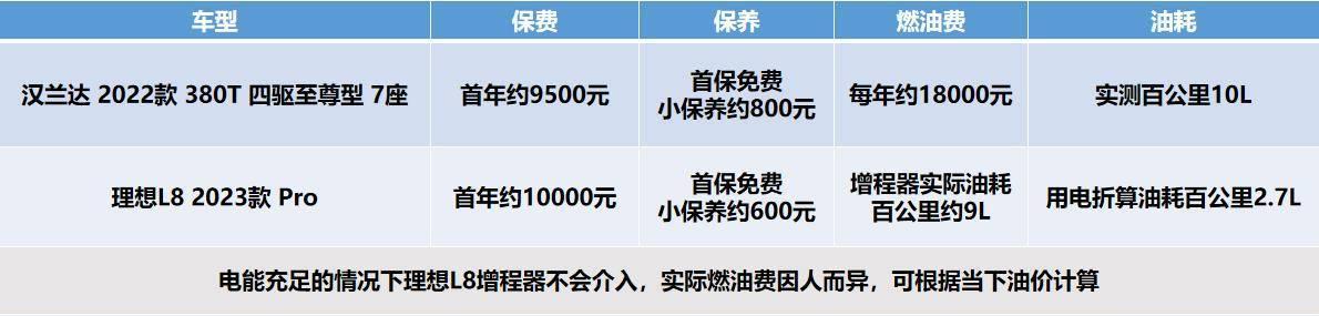 汉兰达7座suv油电混合续航（分别是燃油和电动车）