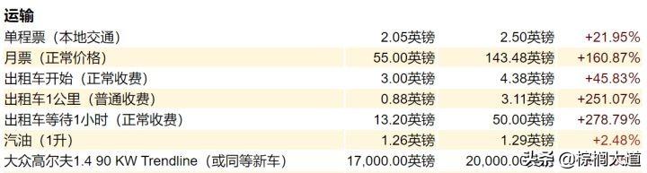 英国哪个城市消费水平最高（英国各大城市生活成本如何）