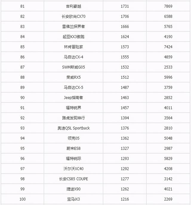 6月suv销量排行完整表长城h6（2月汽车销量总榜）