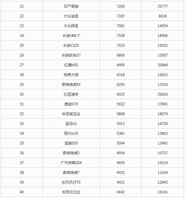 6月suv销量排行完整表长城h6（2月汽车销量总榜）