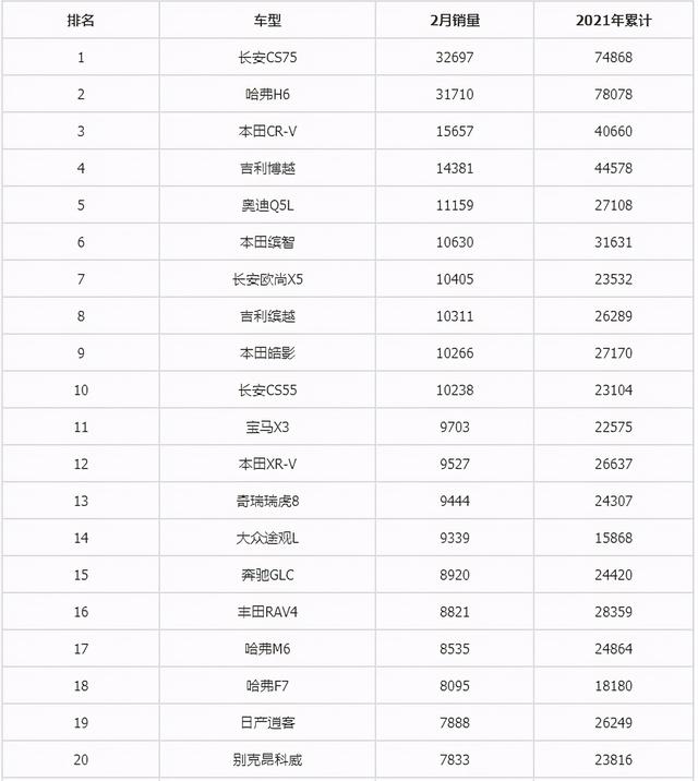 6月suv销量排行完整表长城h6（2月汽车销量总榜）