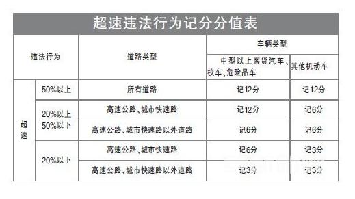 货车高速超速罚款标准是什么（货车高速超速罚款标准）