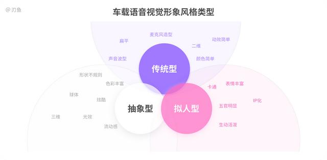 语音交互优势场景设计图（车载语音之形象设计别有洞天）