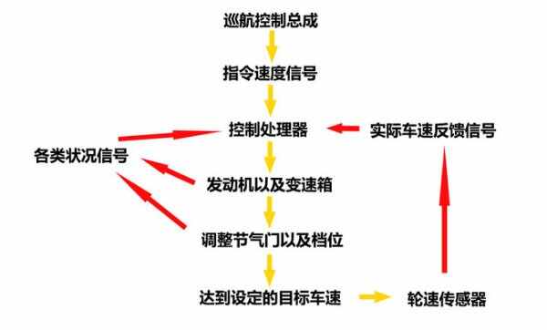 定速巡航省油吗？定速巡航省油还是费油