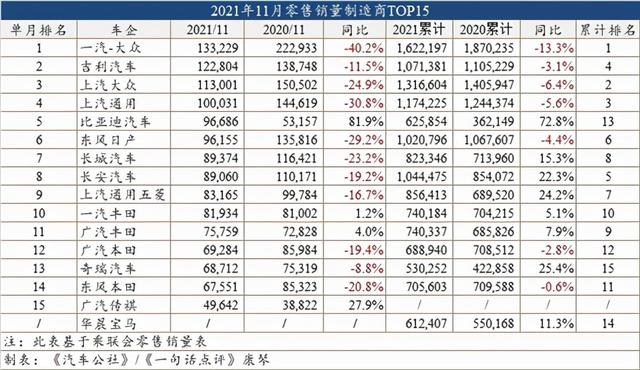 12月汽车销量排行榜轩逸（11月车型销量榜轩逸重返第一）