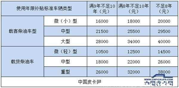 2023皮卡报废政策，2023年皮卡取消15年报废的地区