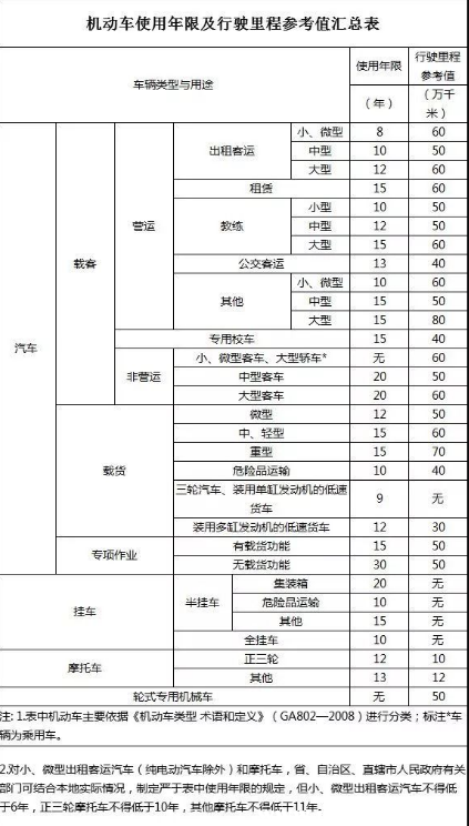 2023车辆报废标准最新，机动车报废年限多少