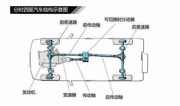 适时四驱和分时四驱有什么区别