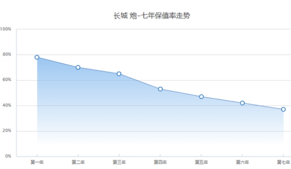 长城炮二手车保值吗 长城炮二手车能卖多少钱（9.20-18.80万）