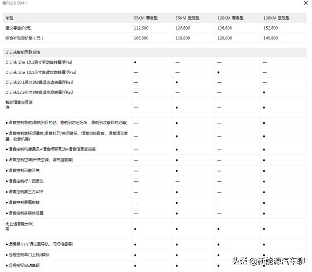 比亚迪秦plus dmi配置参数（比亚迪秦plus dmi上市价格）(6)