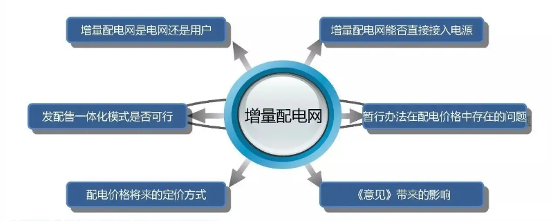 增量配电网是什么意思