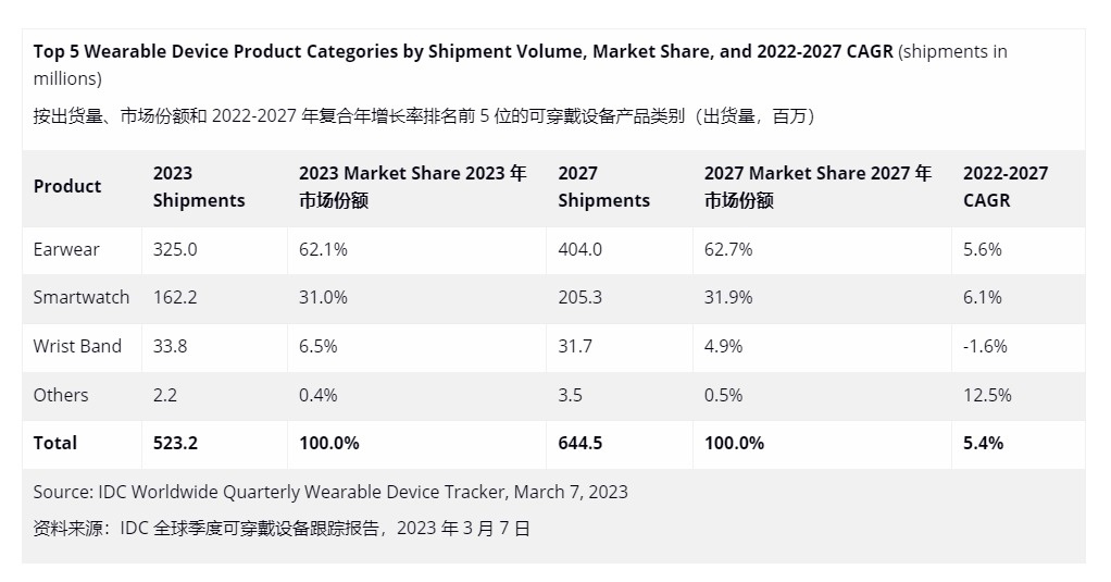 IDC预估可穿戴设备今年开始反弹：出货量同比增长6.3%