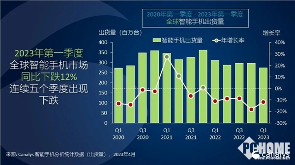 一季度全球智能手机市场报告出炉：出货量下跌12%