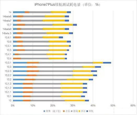 ios14.0.1续航怎么样?ios14.0.1耗电快不快呢截图