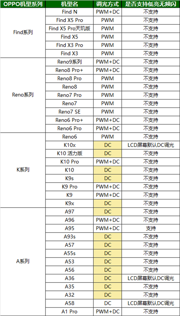 A1 Pro支持DC调光模式吗 OPPO A1 Pro性能配置介绍 OPPO