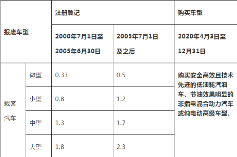 2022年汽车报废还有补贴吗4