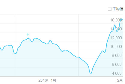 微商逆袭？指数开始暴涨