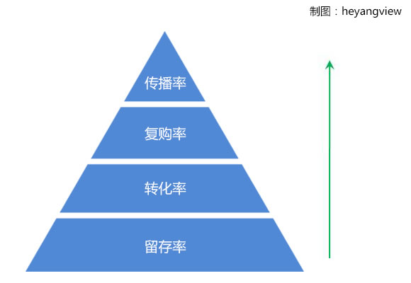 运营必看：“沉”不下来的用户一文不值！