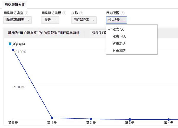 运营必看：“沉”不下来的用户一文不值！