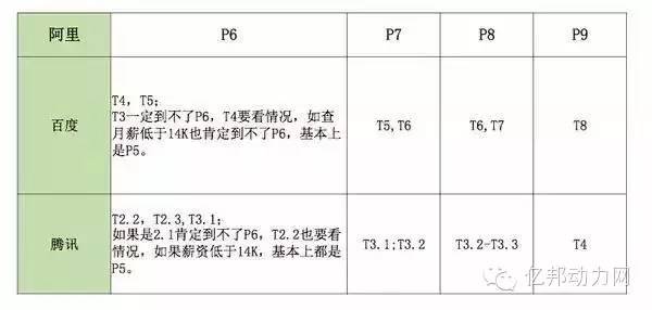 揭秘百度、阿里、腾讯的内部级别和薪资待遇【最新修订版】