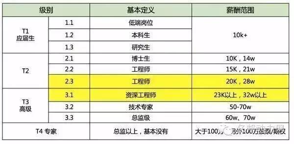 揭秘百度、阿里、腾讯的内部级别和薪资待遇【最新修订版】