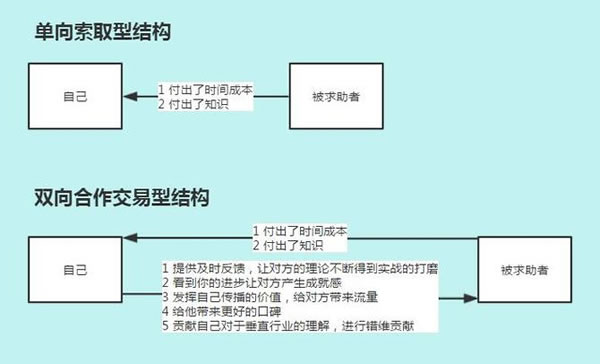 想让高手帮你，首先你得学会问问题