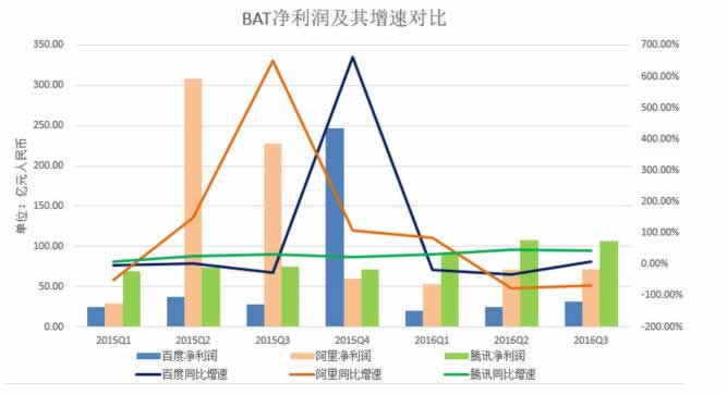 十张图看清BAT之间的实力对比