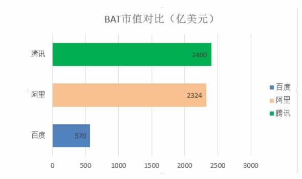 十张图看清BAT之间的实力对比