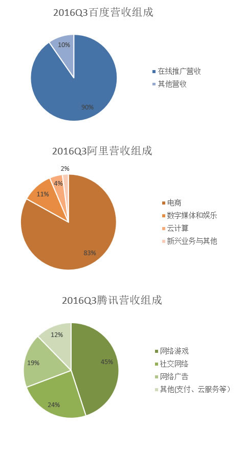 十张图看清BAT之间的实力对比