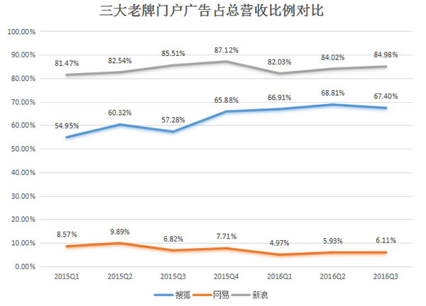 八张图看懂搜狐、新浪、网易的变与不变