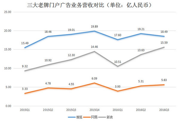 八张图看懂搜狐、新浪、网易的变与不变