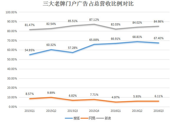 八张图看懂搜狐、新浪、网易的变与不变