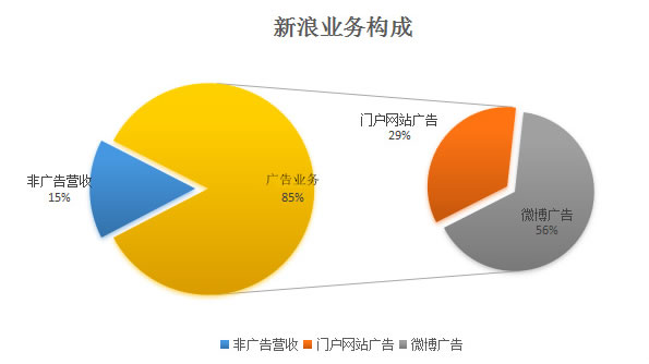 八张图看懂搜狐、新浪、网易的变与不变