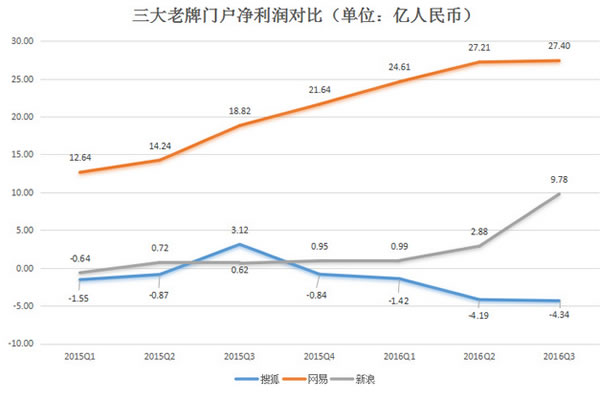 八张图看懂搜狐、新浪、网易的变与不变