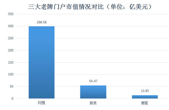 八张图看懂搜狐、新浪、网易的变与不变