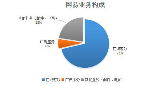 八张图看懂搜狐、新浪、网易的变与不变