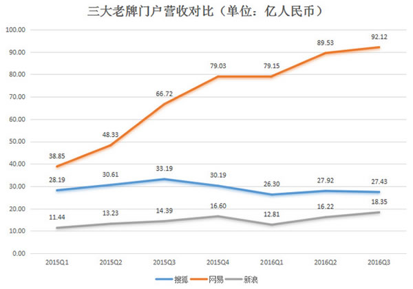 八张图看懂搜狐、新浪、网易的变与不变