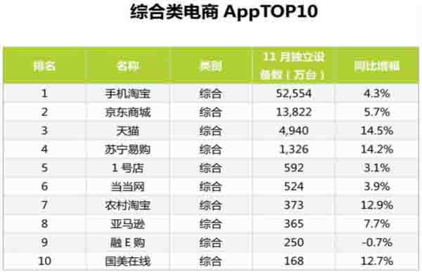 最新的11月份电商App排行TOP100