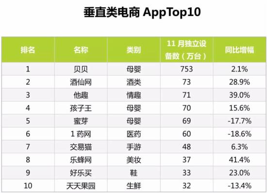 最新的11月份电商App排行TOP100